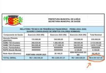 Prefeitura de Ilhéus denuncia atraso de mais de R$ 6,5 milhões em repasses da saúde e cobra regularização do Estado