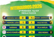 Goleadas marcaram a 2º rodada do Campeonato Interbairros de Futebol de Itabuna